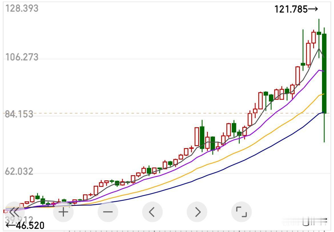 白银历史上能够称为“史诗级暴跌”的不多，36%的今日跌幅是历史单日最大纪录。