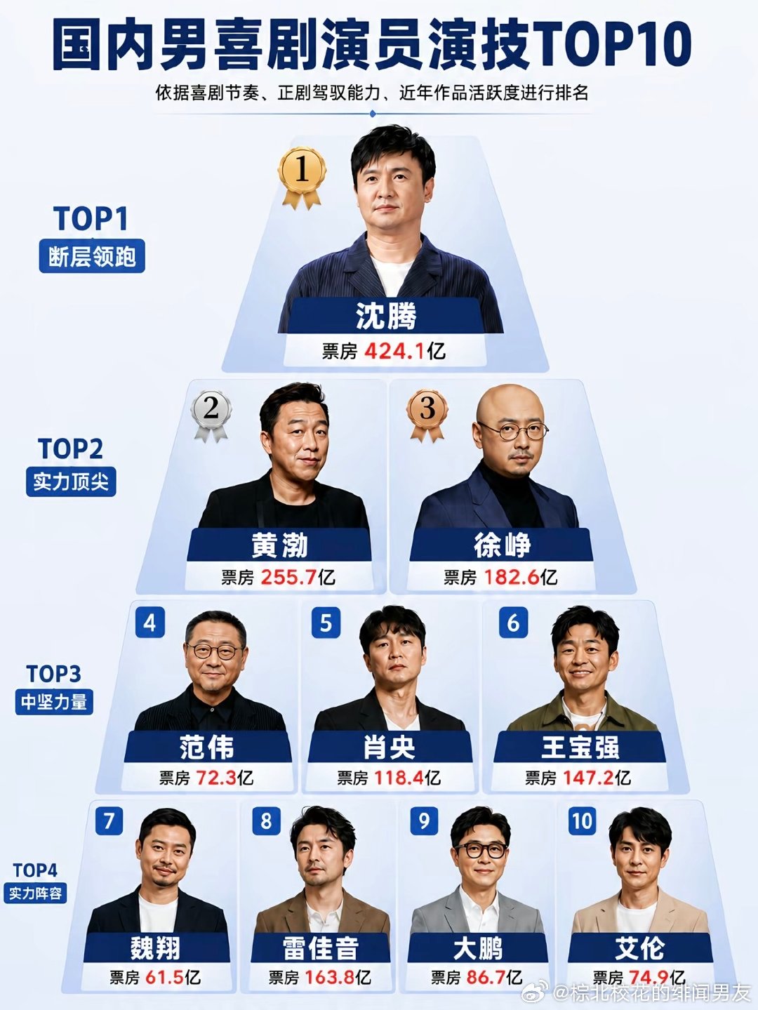 国内男喜剧演员演技排行TOP10沈叔叔当之无愧的第一，没人反驳吧​