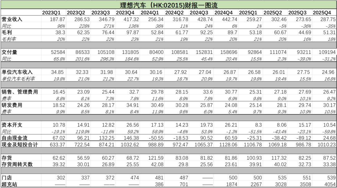 理想汽车，2025年全年净利润只有11亿了。你没听错，是11亿。2024年理