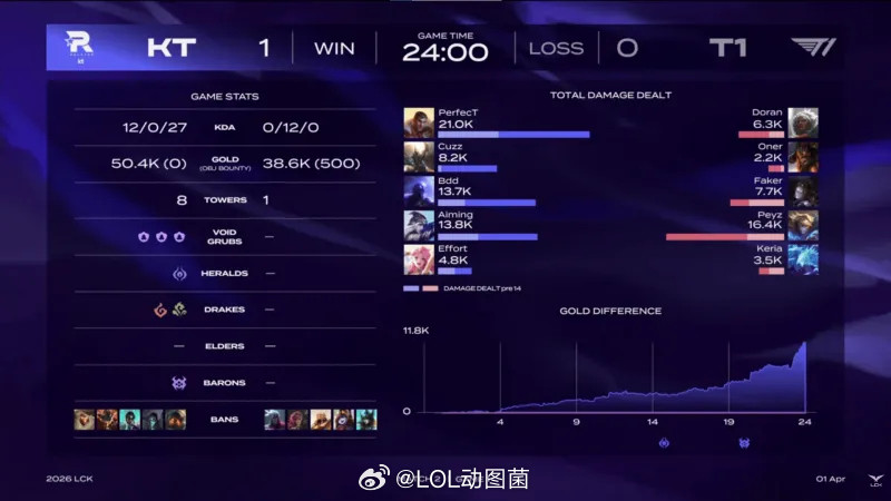 Oner输出2200致敬xiaohu？Oner皇子毫无节奏全局仅打出2.2K