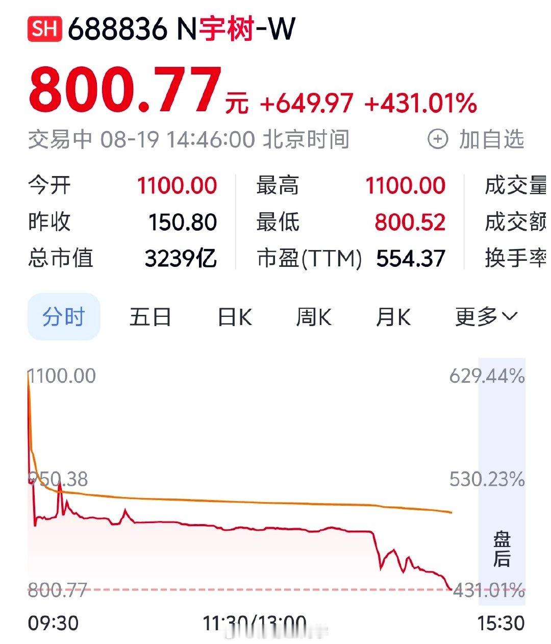 #宇树科技中签女子开盘就卖出#为什么这么多人说她，我是这位女子我也会这么做开盘暴涨，自然落袋为安，股