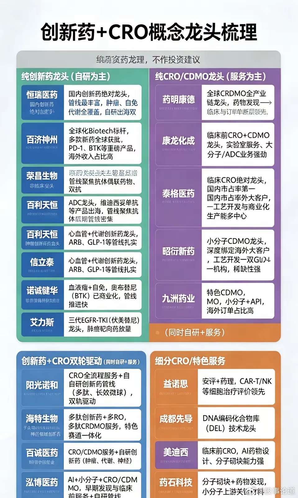 创新药+CRO概念龙头梳理：一、纯创新药龙头（自研为主）•恒瑞医药国内创新药绝