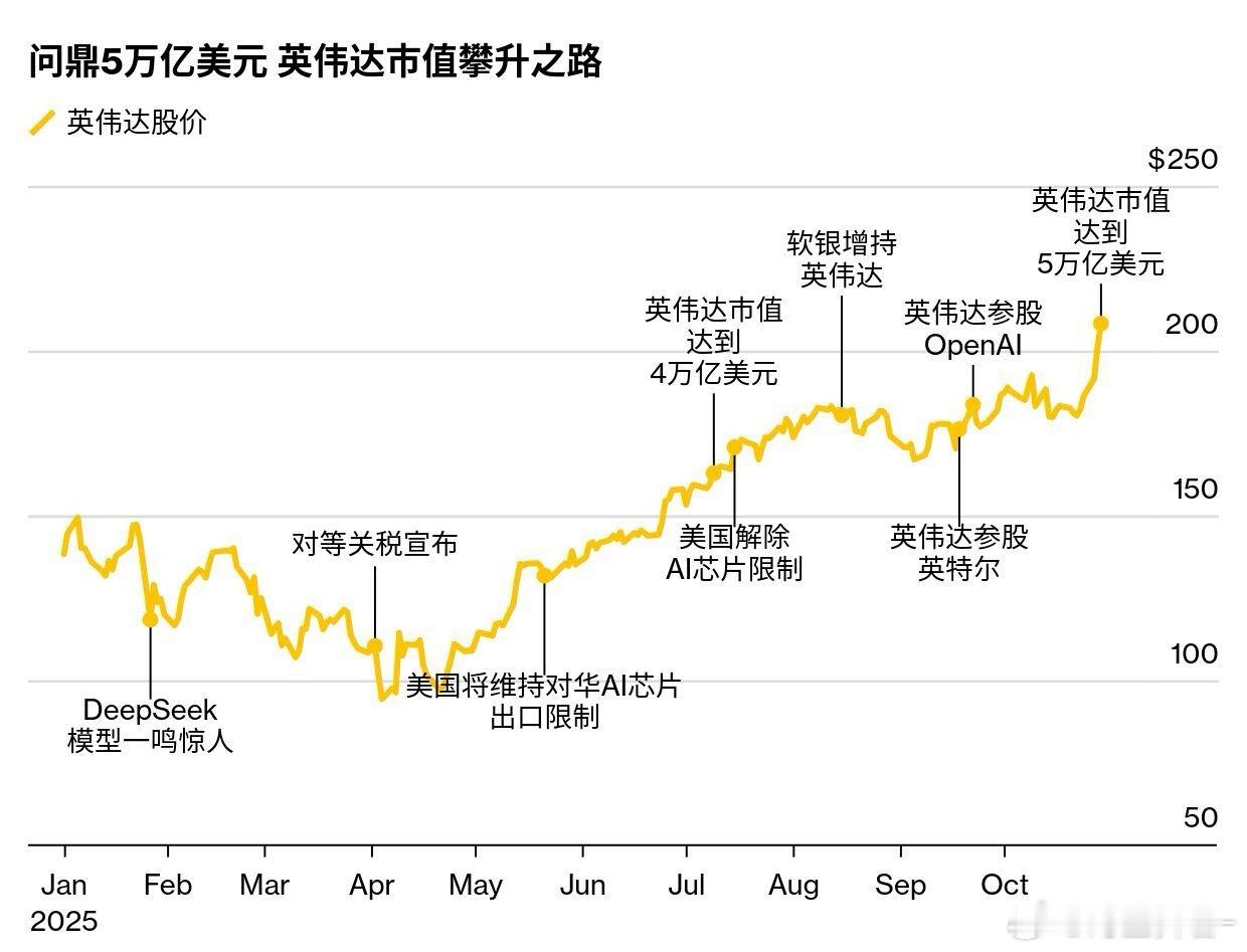 英伟达公司总市值达到5.14万亿美元,成为史上第一家市值站上5万亿美元的上市公司