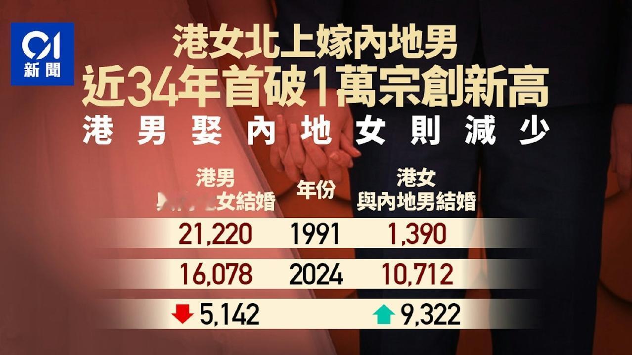 以前都是内地新娘嫁给香港新郎多，根据港府统计，最新数据显示，现在是香港新娘嫁给内