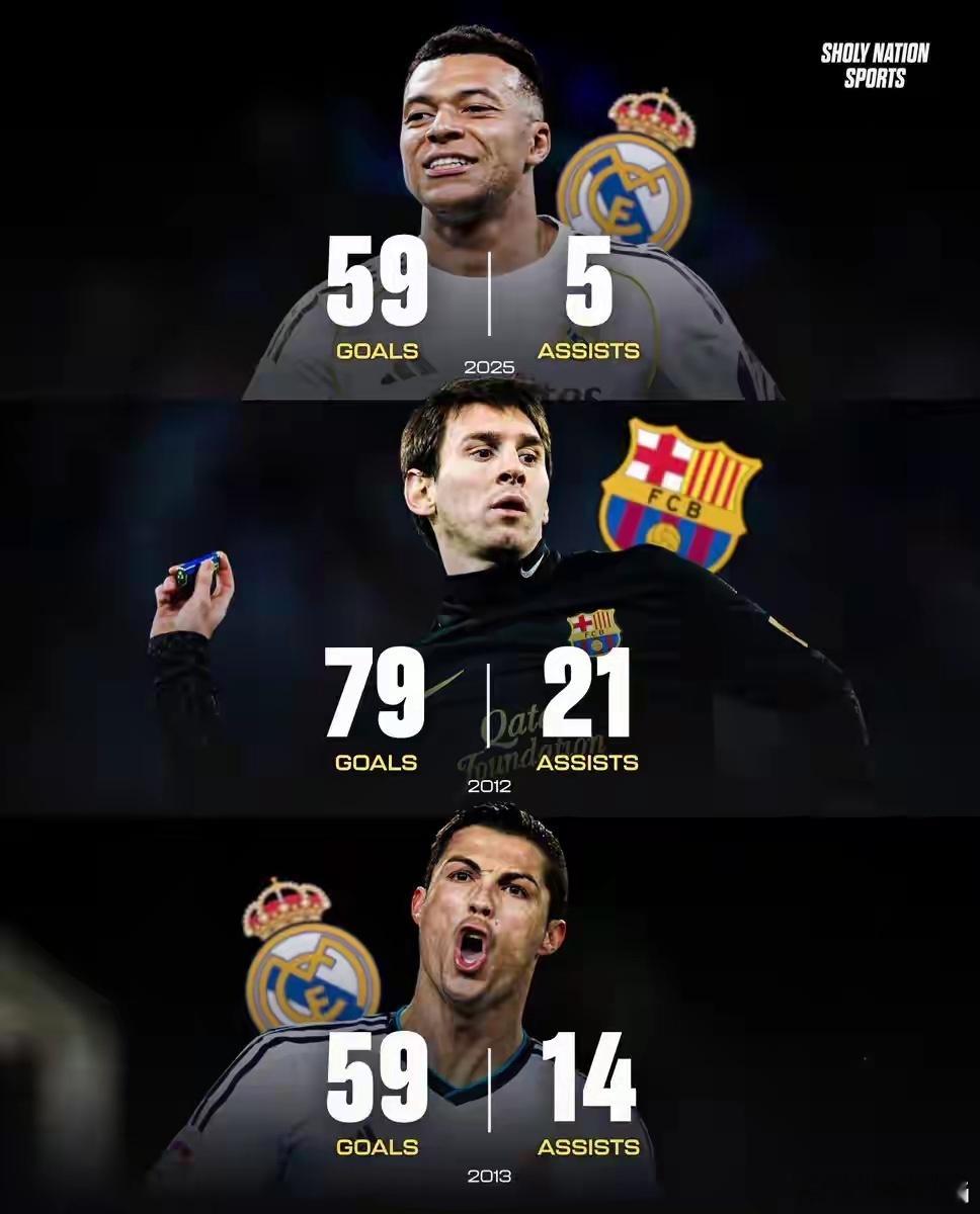 📊姆巴佩、梅西和C罗-最佳俱乐部赛季：🇫🇷姆巴佩：59个进球，5次助攻🇦
