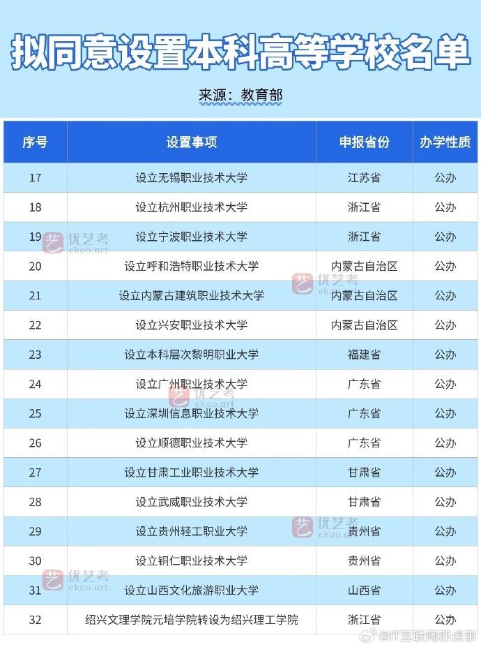 教育部拟同意设置32所新大学。教育部于2025年5月22日公示拟同意设...