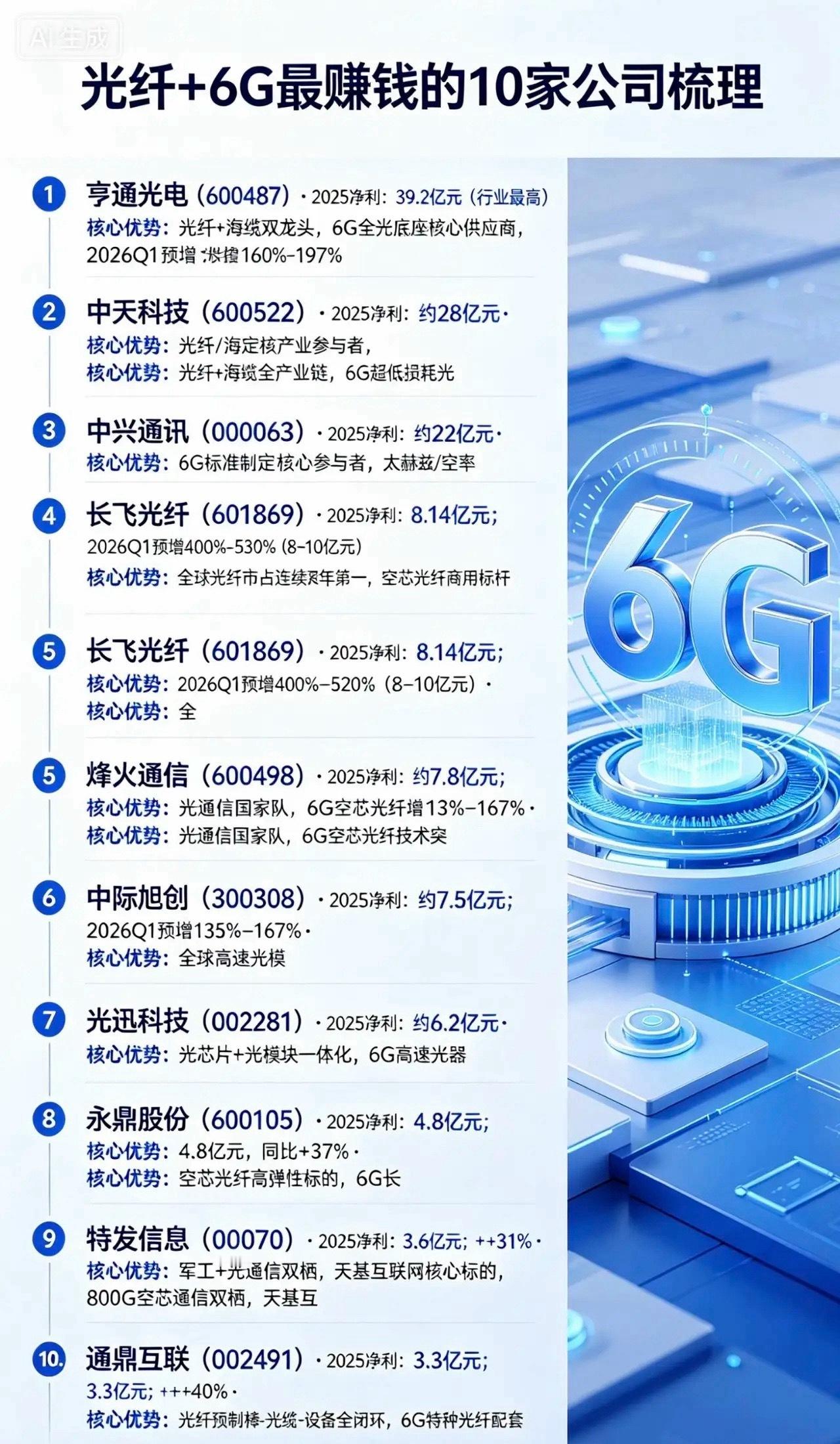 光纤+6G最赚钱的10家公司梳理：1.亨通光电（600487）•2025净利