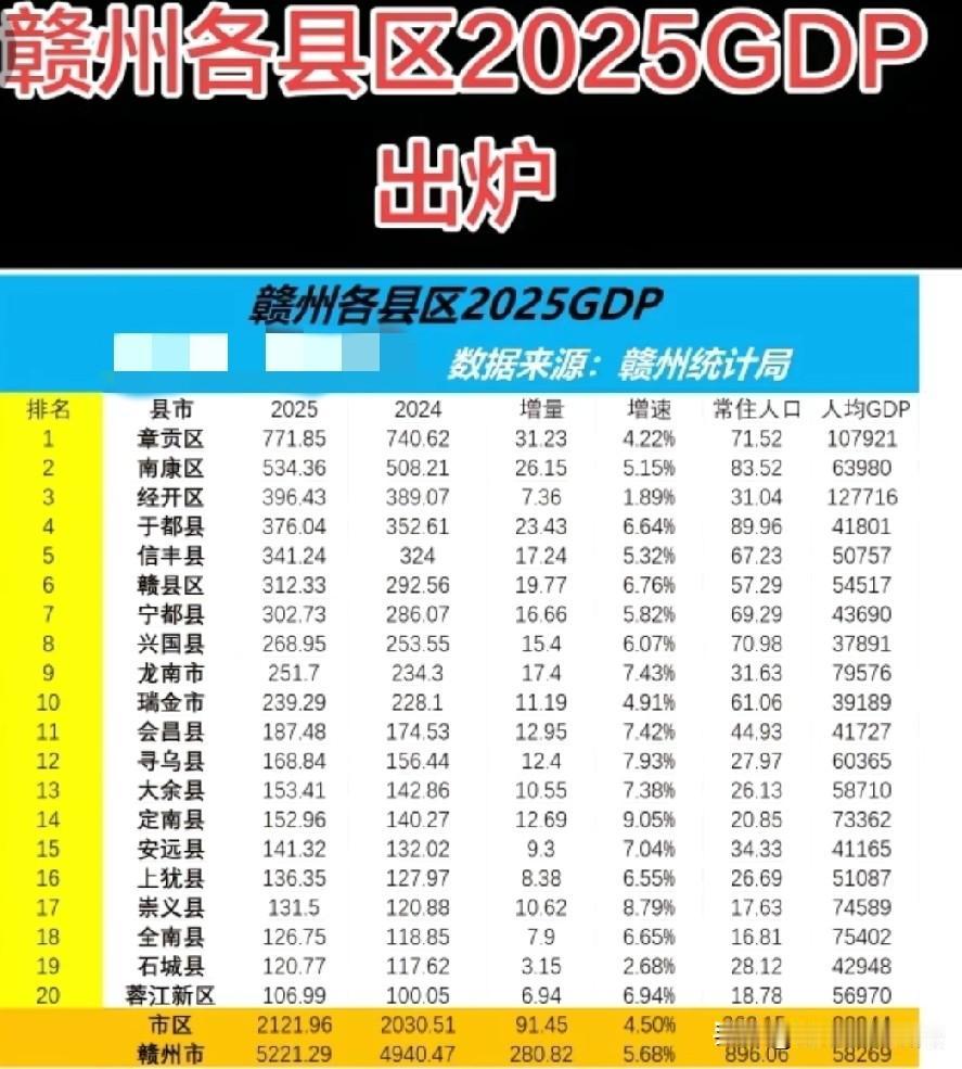 2025年赣州市各区县市GDP数据水平情况，图片里属于赣州市2025年各区县市G