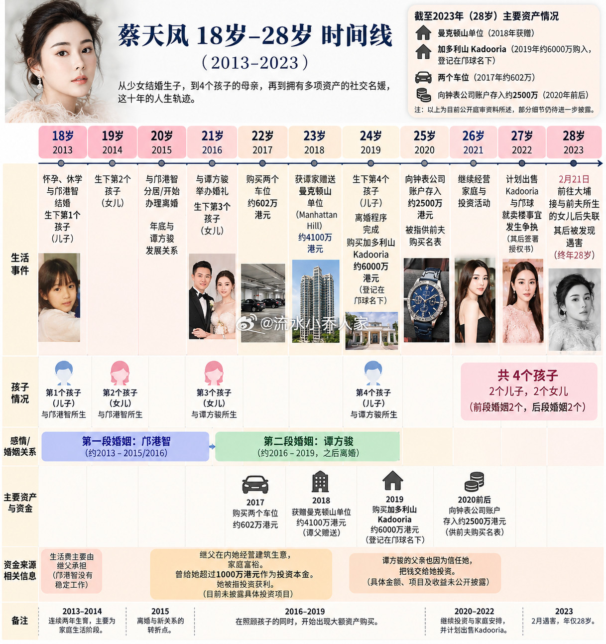 #蔡天凤案烹煮遗体疑为掩盖恶臭#回顾蔡天凤18岁到28岁的历程，和莫名其妙出来的大额资金，可能就是她