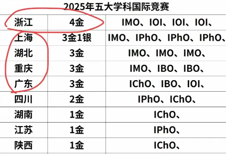 浙江又拿第一，江苏只剩1金！江苏家长群炸了：我们到底输在哪？2025五大