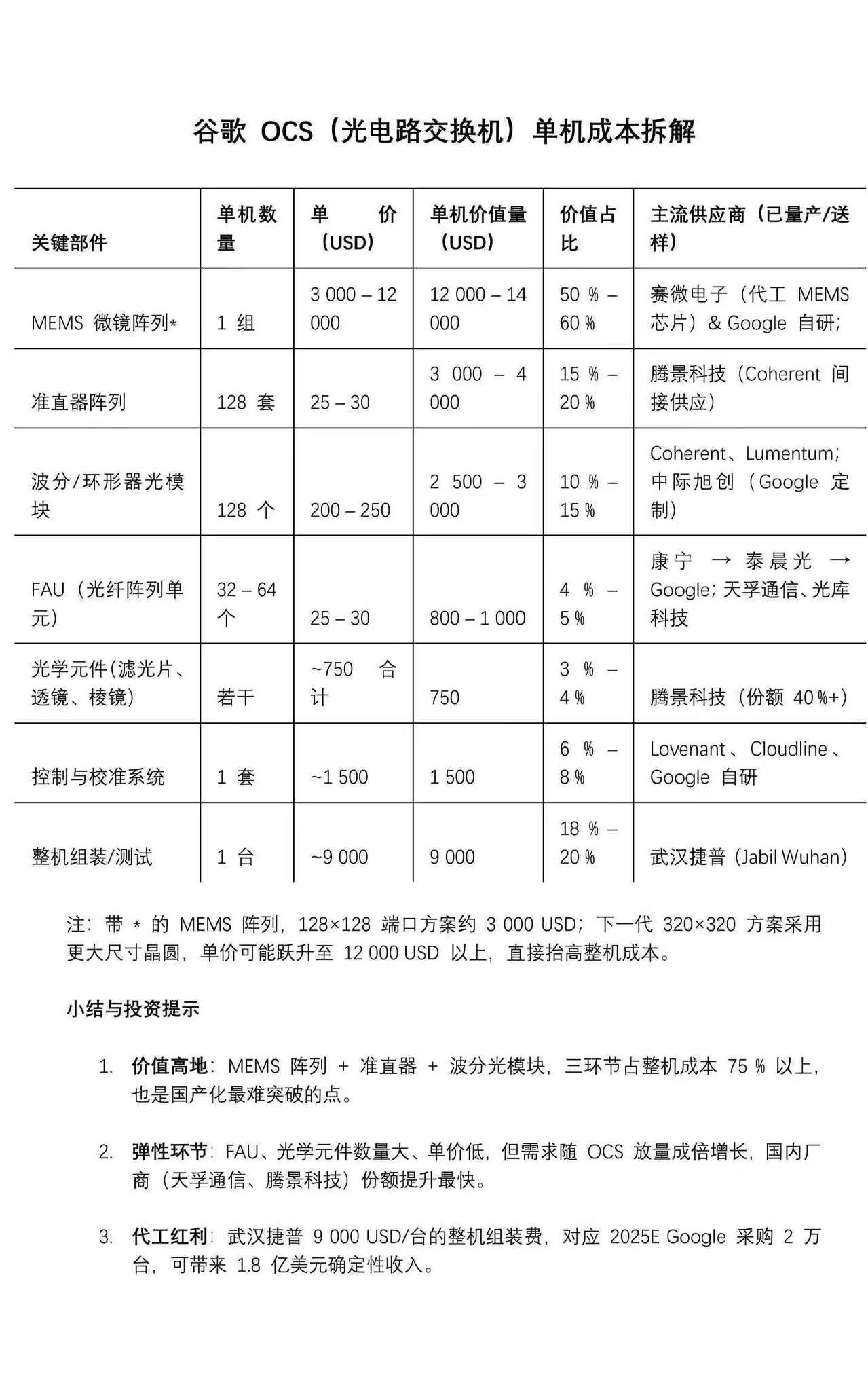 谷歌OCS(光电路交换机)单机成本拆解