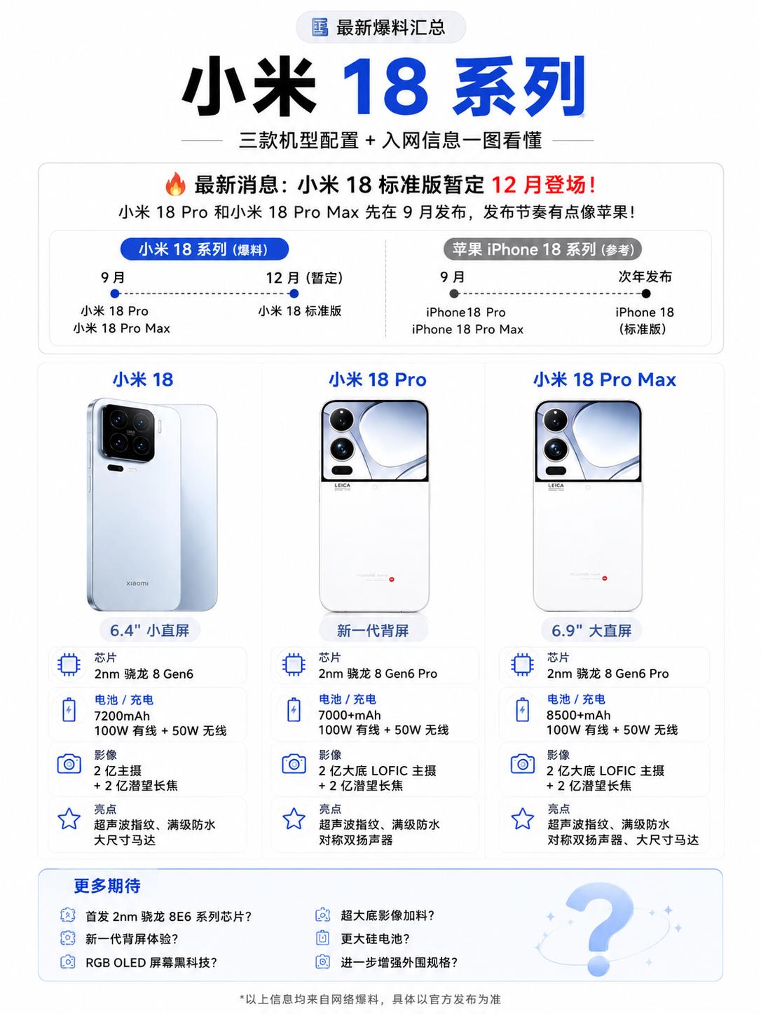 又对标iPhone？曝小米18延后到12月发布！新消息，今年9月我们只能看到小