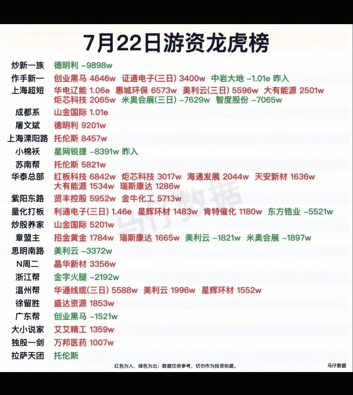 7.22周三看看游资大佬们都买了啥？！游资大佬抢筹龙虎榜！章盟主