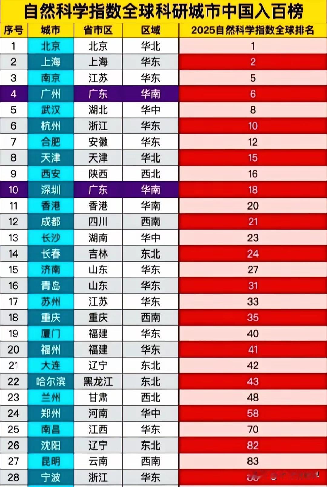 到底是长沙实力不够让排名低了，还是有其他具体原因？国防科大的实力懂的自然懂，许
