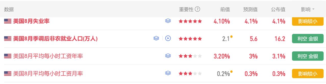 今晚非常重要的美国非农数据如期公布了。首先美国8月失业率4.1%，市场预