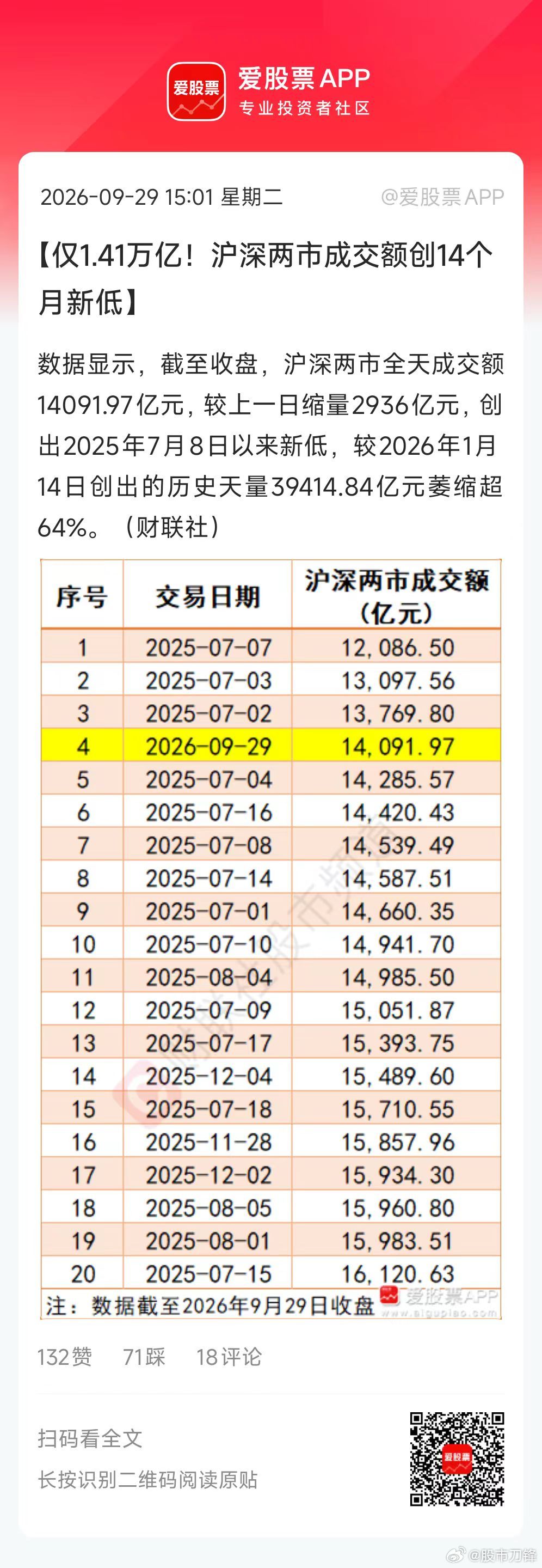 长假将至，活跃资金已无心恋战了。中秋和国庆只间隔3天，这三天很多“操盘手”都没上班了。券商朋友说，公