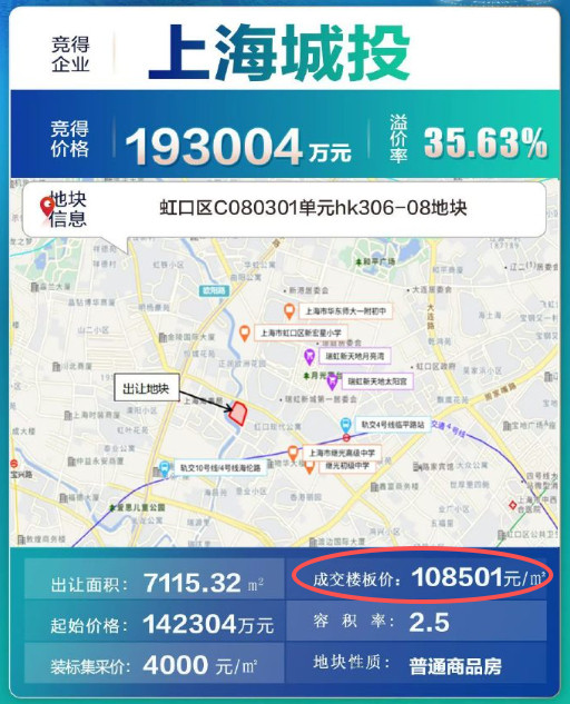 5月28日，上海四批次土拍开拍。上海城投竞得虹口地块，起始楼面价80000元/㎡