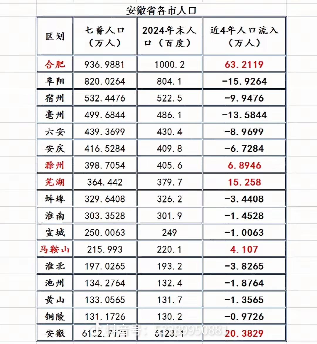 安徽各市2024年常住人口较七普查比较：合滁芜马增加、皖北集团减少、四市常住人口