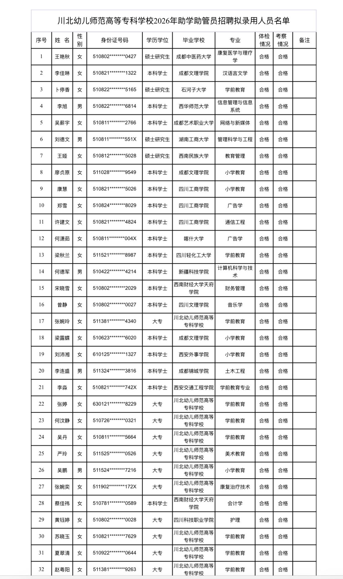 【四川广元】川北幼儿师范高等专科学校2026年助学助管员招聘拟录用人员公示！32