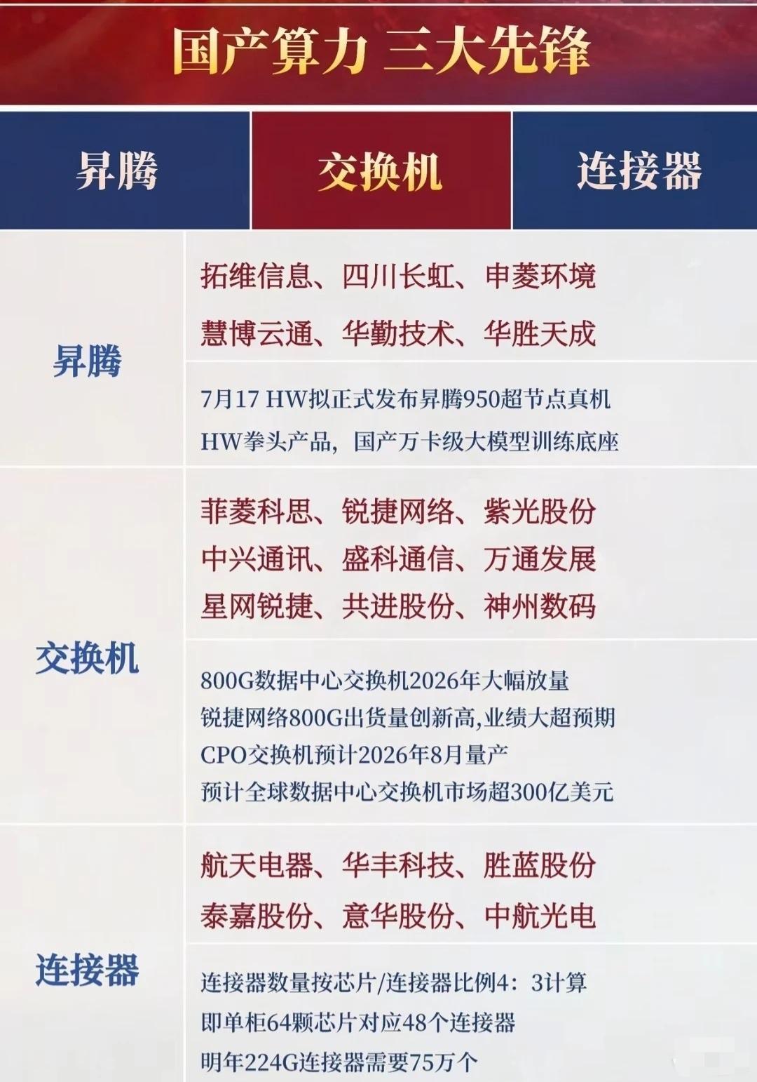 【国产算力三大先锋，核心赛道+龙头标的全梳理！】🔥算力基建是AI时代的“水电煤