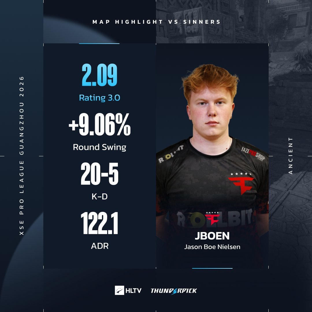 凭借在FaZe队内打出的首个2.0以上的的rating，JBOEN当选Ancie