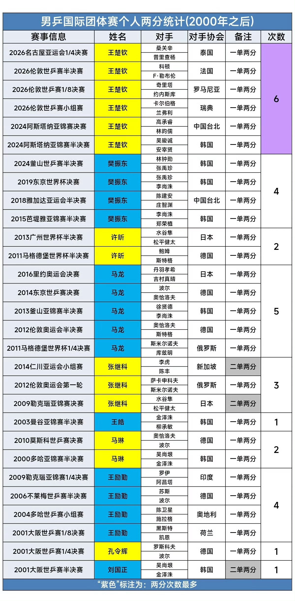 王楚钦0比3张本智和一人一分是本分。又不是我们说的[无奈摊手]凭什么王楚钦就要负责兜