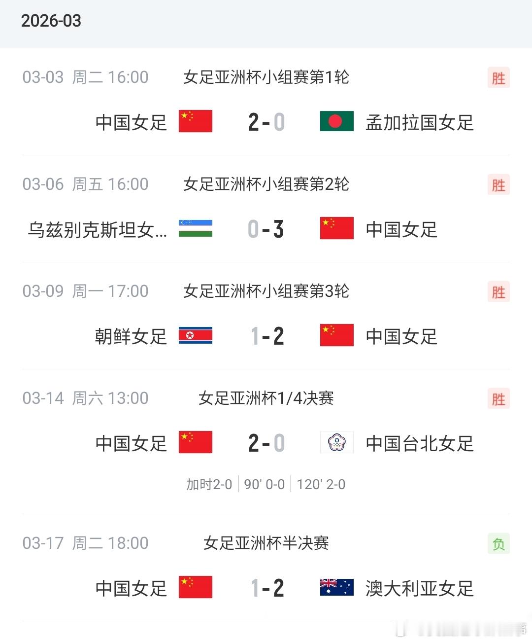 中国女足1比2澳大利亚中国女足本届亚洲杯战绩·4胜1负，3场零封·进10球