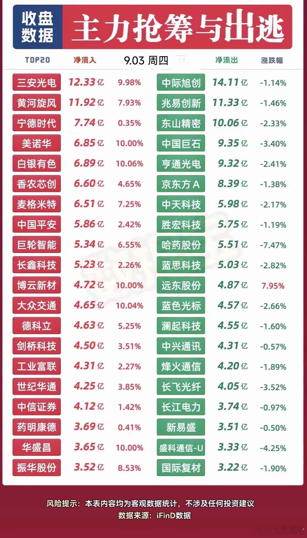 9.03主力抢筹与出逃受外围影响今天A股高开走势温和，缩量17802亿（牛市以来