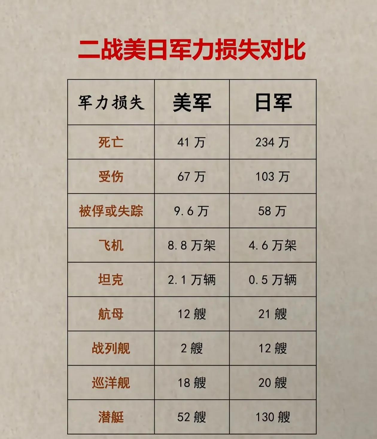 二战时期美军和日军战损对比。感觉不一定靠谱。注：信息源自网络，仅供参考！