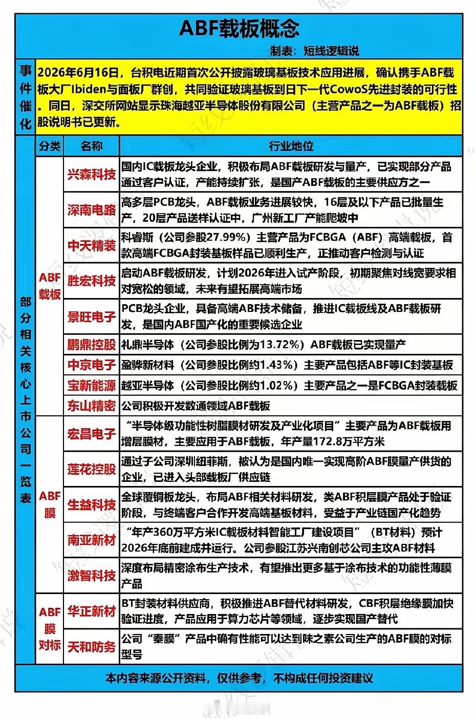 ABF载板迎来双重催化，国产替代主线走强2026年6月16日半导体板块再迎重磅催
