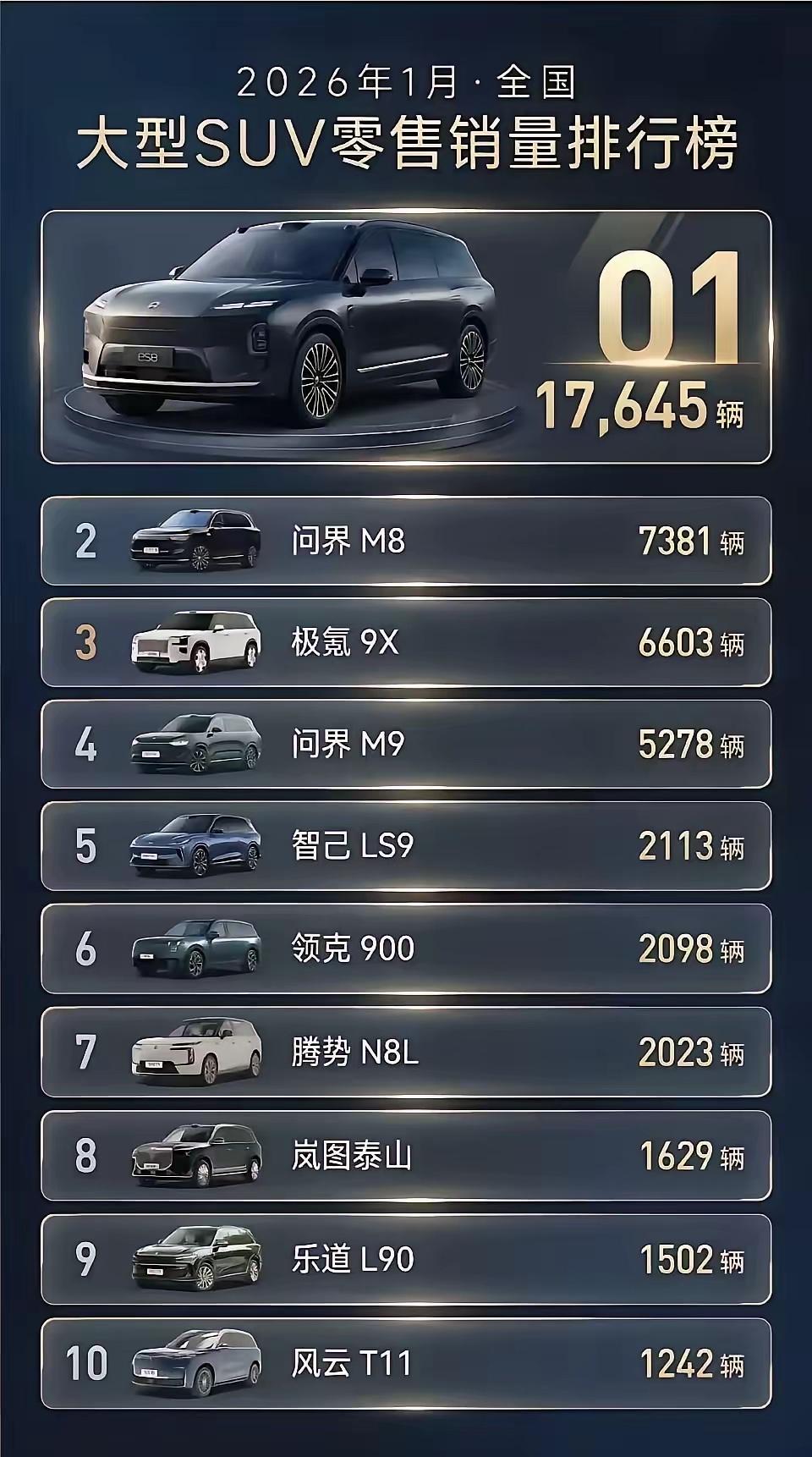2026年1月suv销量排行榜先把最扎眼的数字拎出来：蔚来ES8单月卖了17