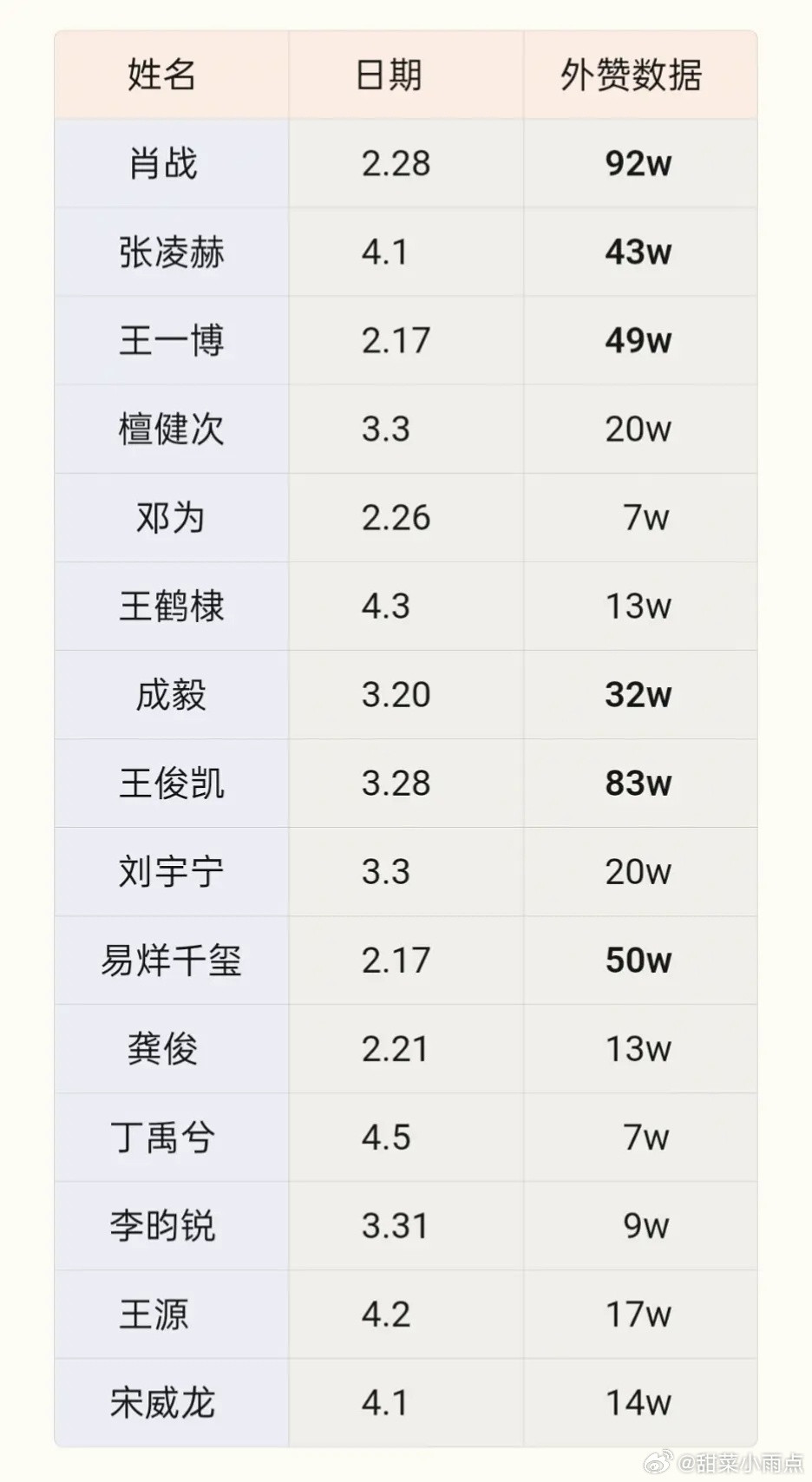 流量生最新日常博外赞肖战王俊凯易烊千玺包揽前三高的可能有问题，但是低的真