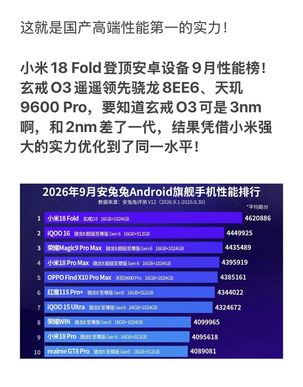 这就是国产高端性能第一的实力！小米18Fold登顶安卓设备9月性能榜！玄戒O3