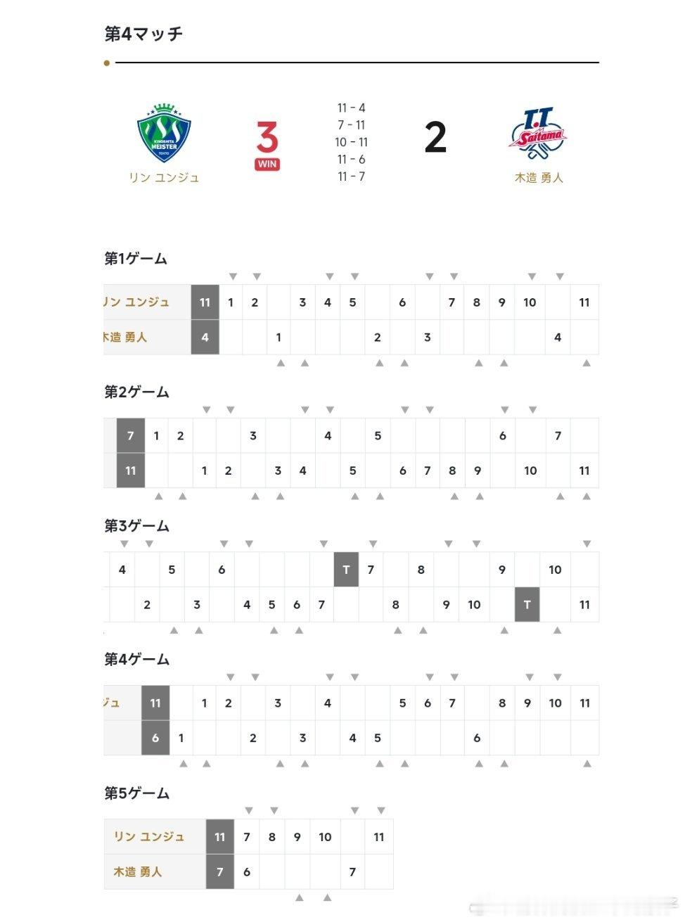 林昀儒3比2木造勇人（4，-7，-10，6，7）决胜盘：松岛辉空VS木造勇人木下