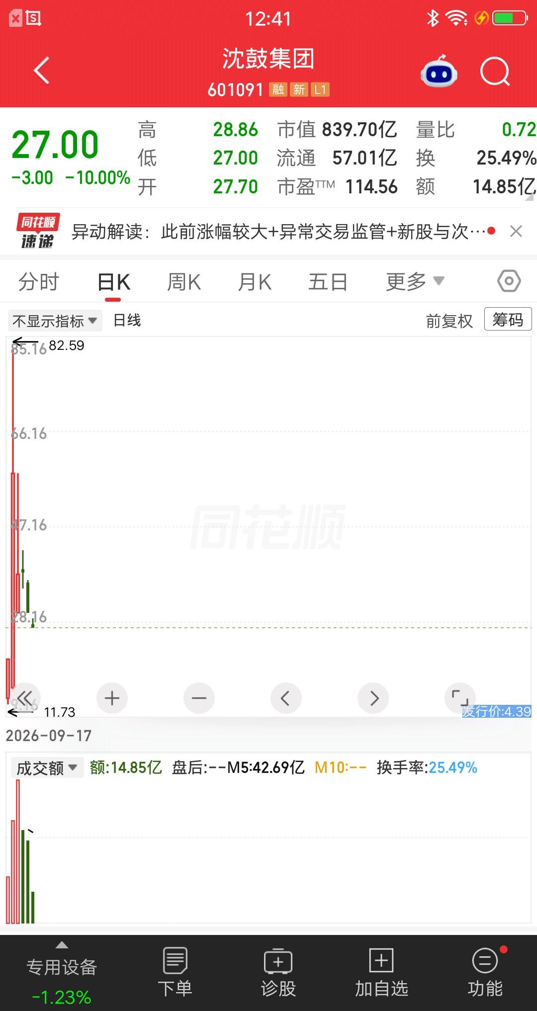 A股最惨新股诞生了，比宇树科技还要惨呀。宇树科技从最高1100元跌到最低458元