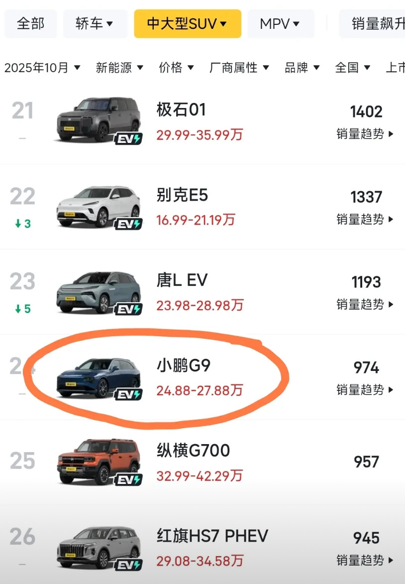 小鹏G9，销量为什么一直起不来?10月份，小鹏G9卖了971辆，销量不如别克