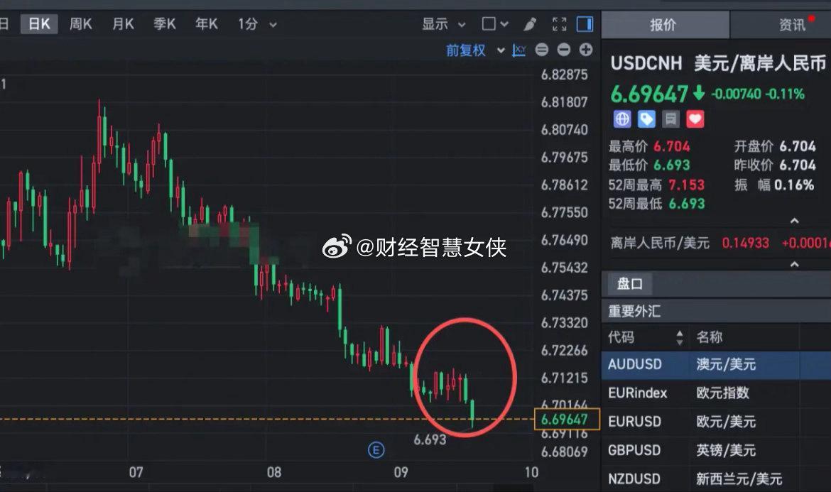 人民币现在真的是强的没边，最近因为美联储加息，美元指数走强，一度站上100，这种