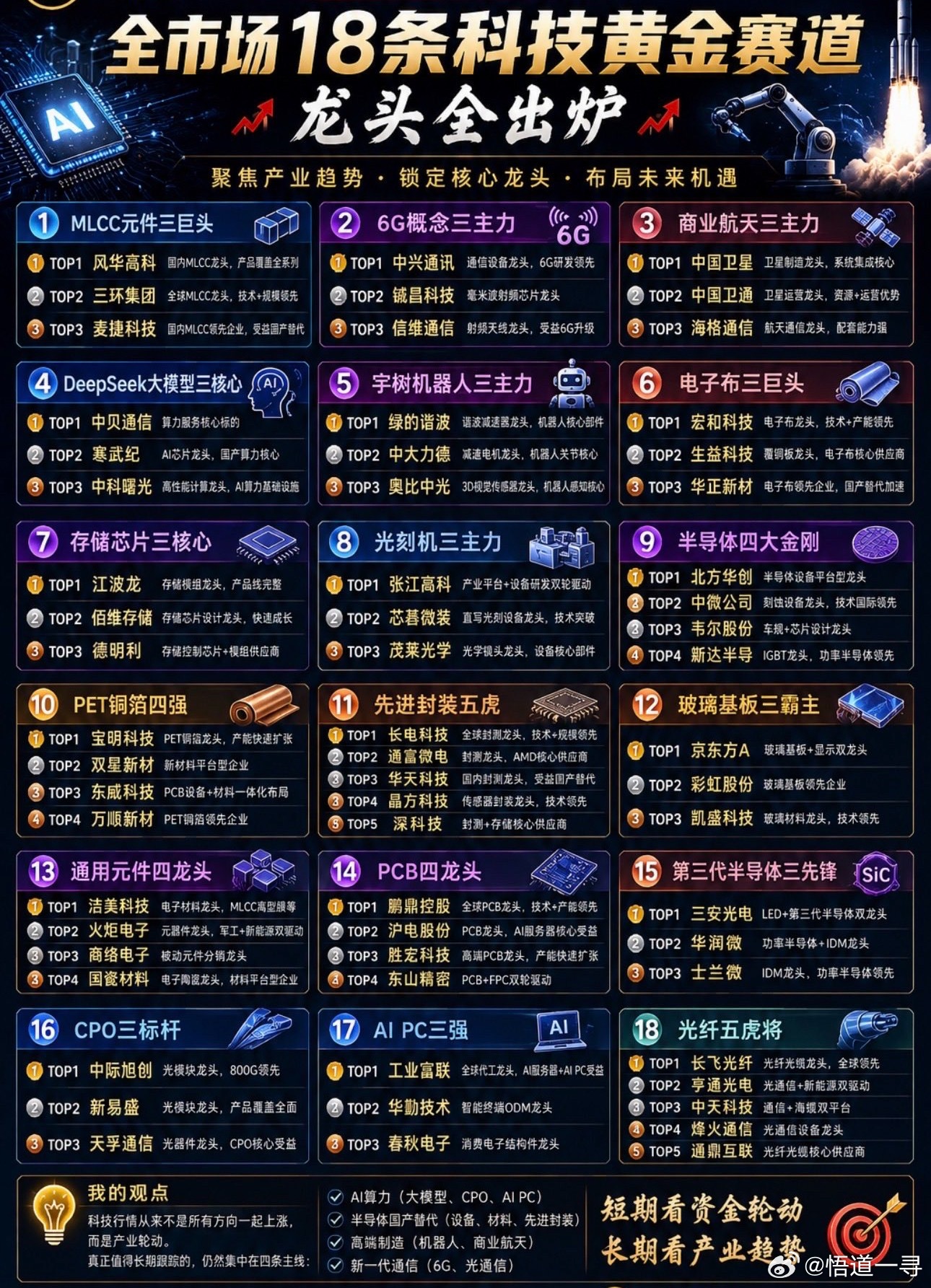 如果未来科技股还能走出一轮大行情，我认为机会大概率还在这18条产业链？建议收藏市场每天都有热点。但真