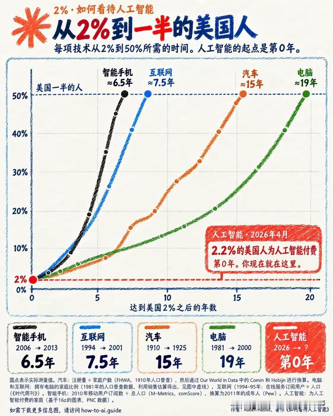 现在我们处于AI付费率第零年！直到全球的人，如同每月必须要付手机费一般，开始为