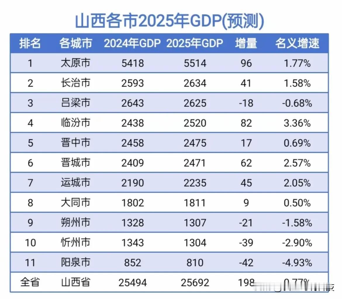 山西各市2025年GDP（预测）