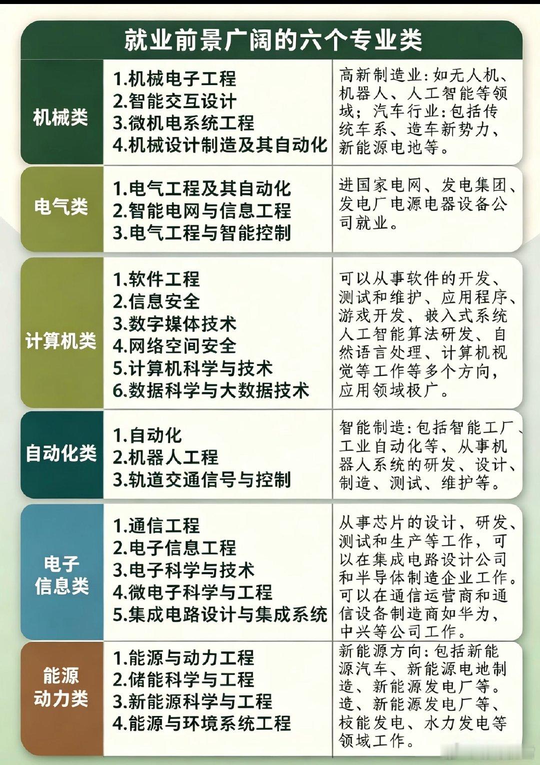 这六个大类专业就业都不错张雪峰​​​