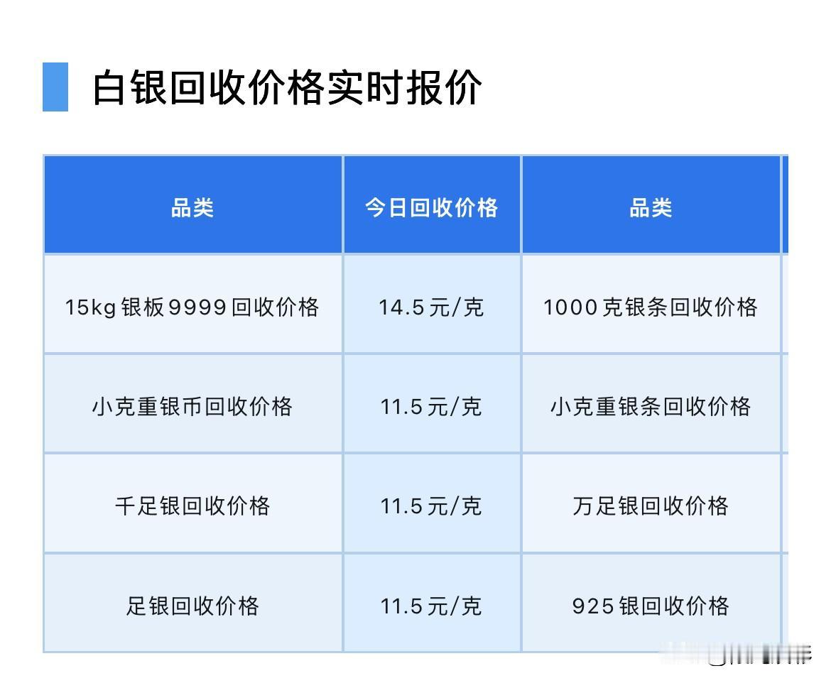 白银回收价格查询！2026年9月14日，星期一，农历八月初四。那么来看看