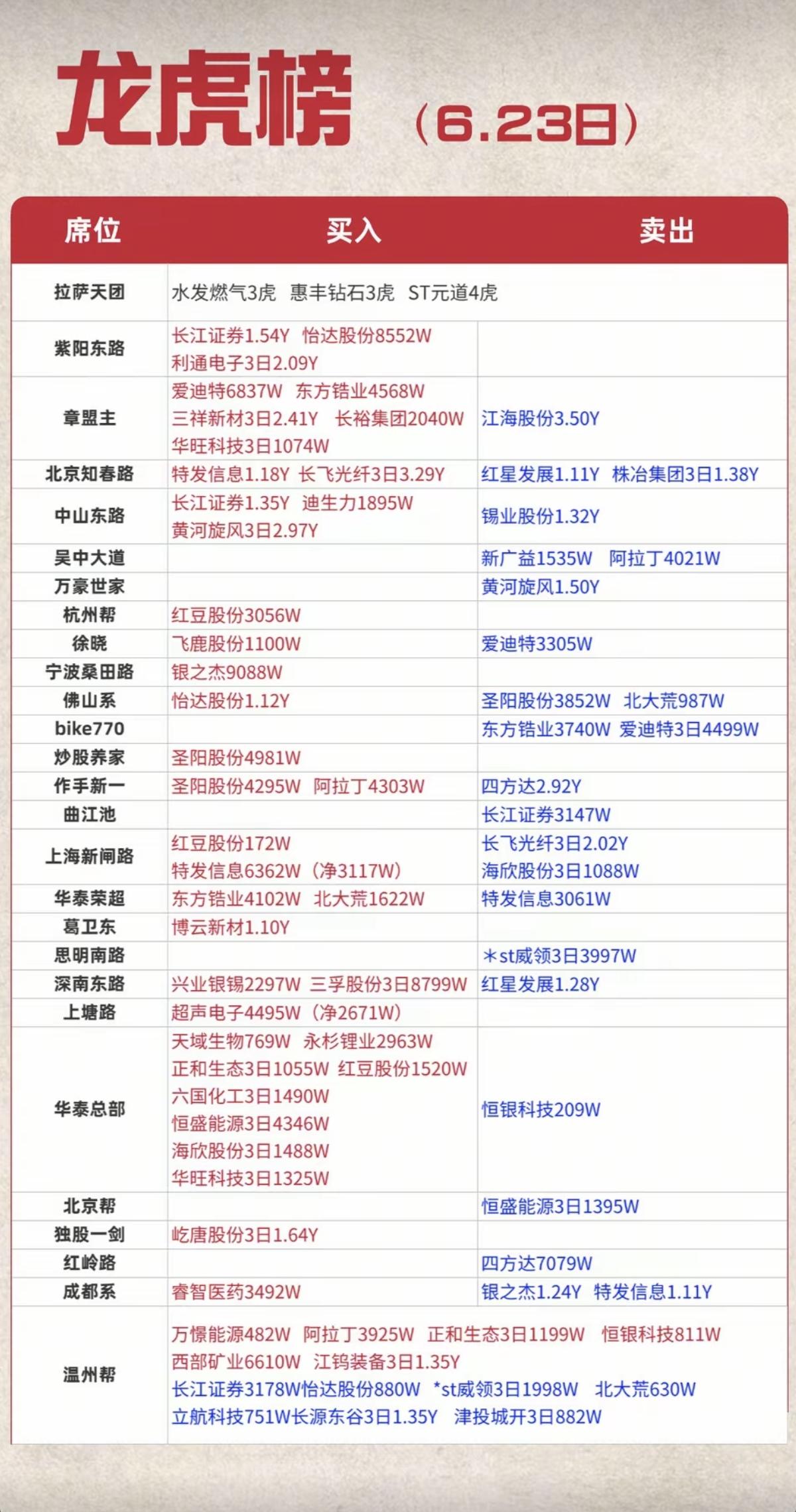 6.23周二看看游资大佬们都买了啥？！游资大佬抢筹龙虎榜！中山东路