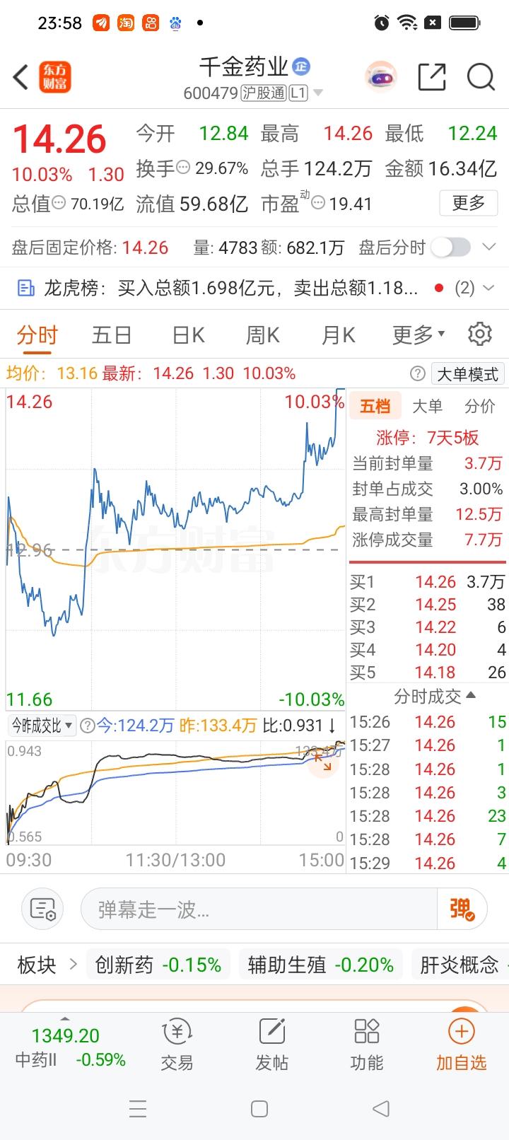 一位股民在股吧难掩喜悦，激动地说：我做到了！早上看到这票在水下，12.4元果
