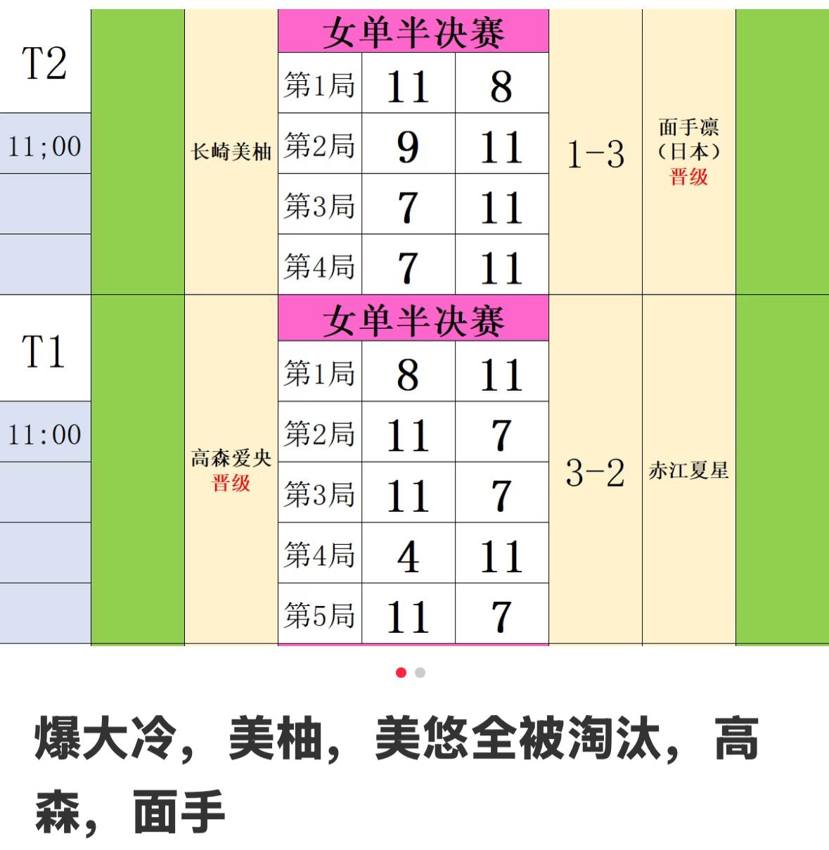 爆大冷木原美悠，长崎美柚全部淘汰——伦敦团体世乒赛日乒选拔赛2月17日，伦敦世