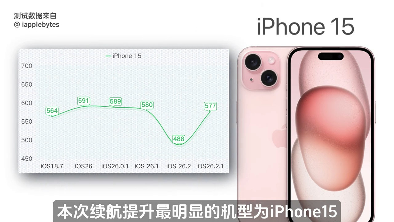 iOS 26.2.1升级避坑指南：这些机型续航骤降30%！