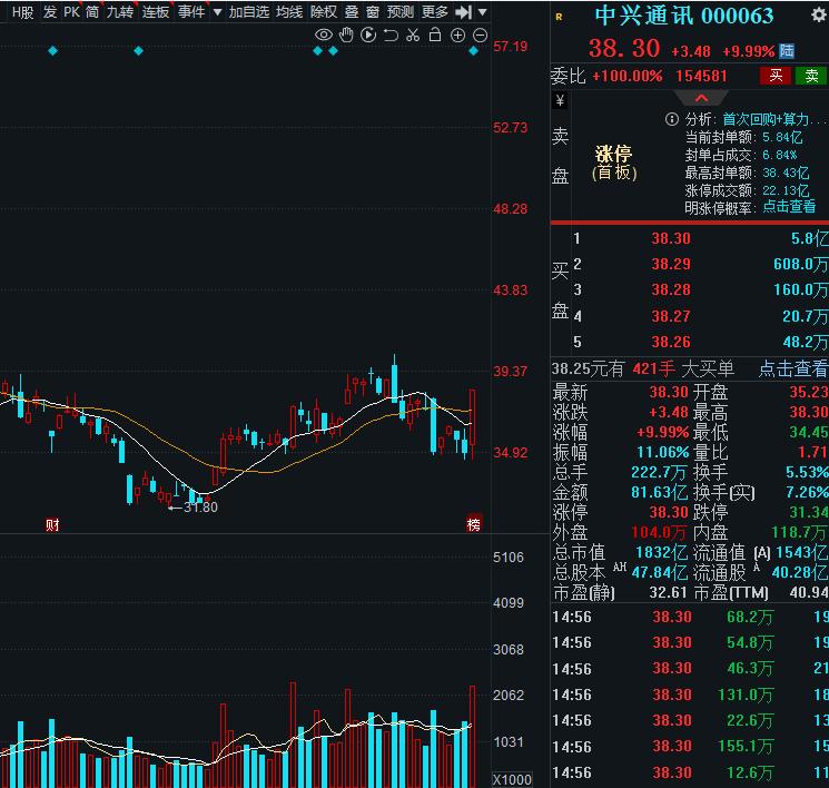 周五，3个人气金股，值得关注：1.中兴通讯全球通信设备龙头+AI