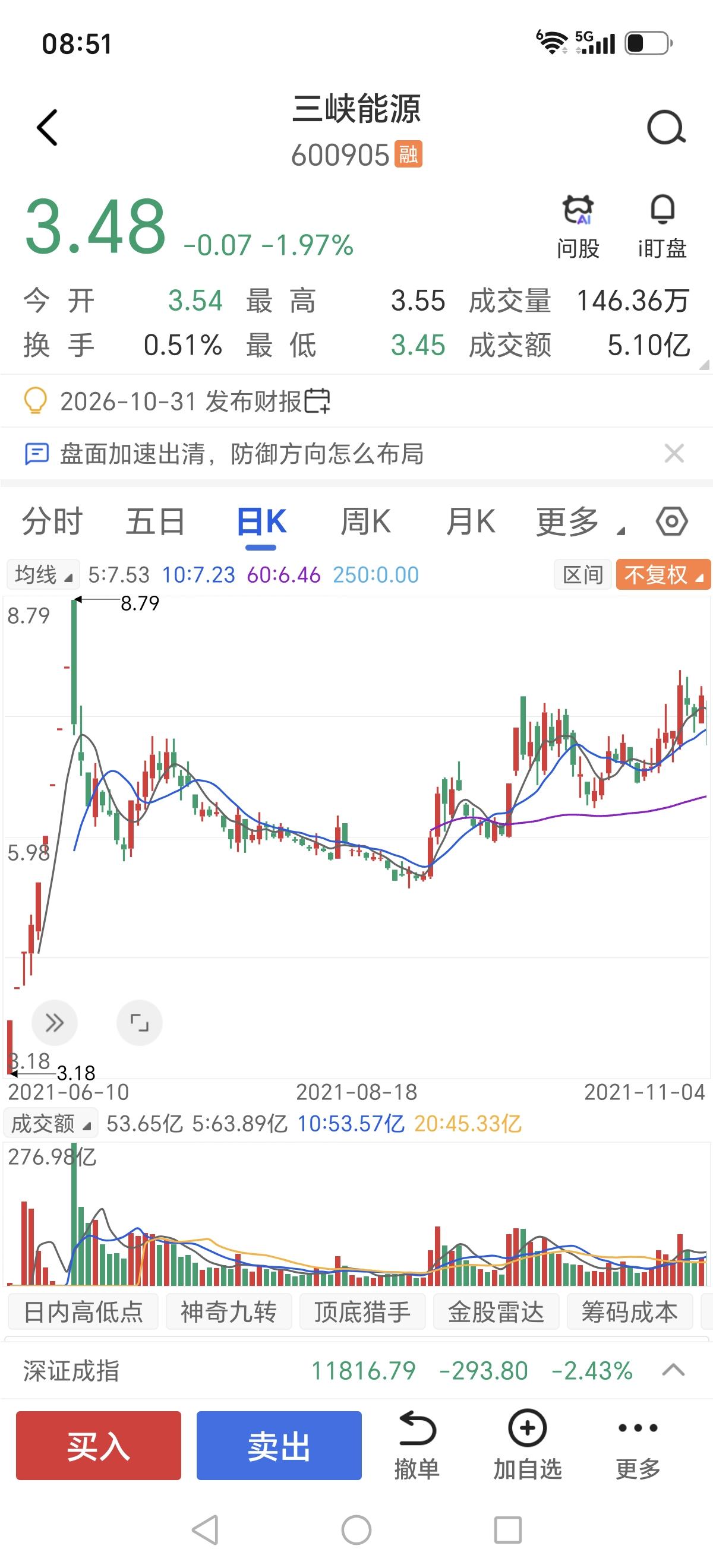 三峡能源，短短5年时间，可谓血流成河。2021年6月10日开盘，开盘价3.1