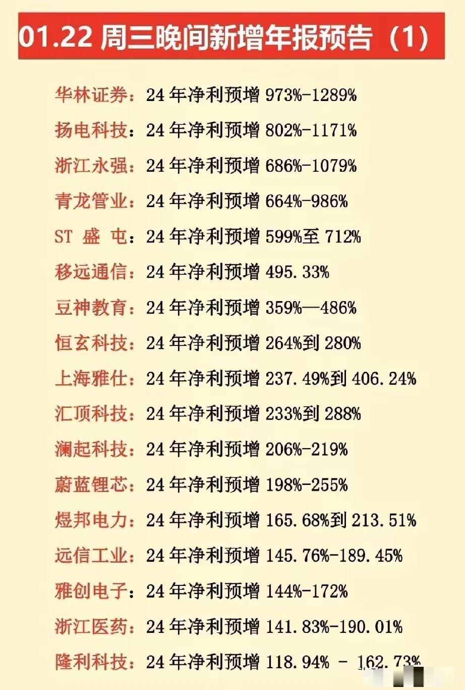 1月22日新增年报预告出炉！多家热门科技龙头年报大幅预减预亏：高新发展、常山北明