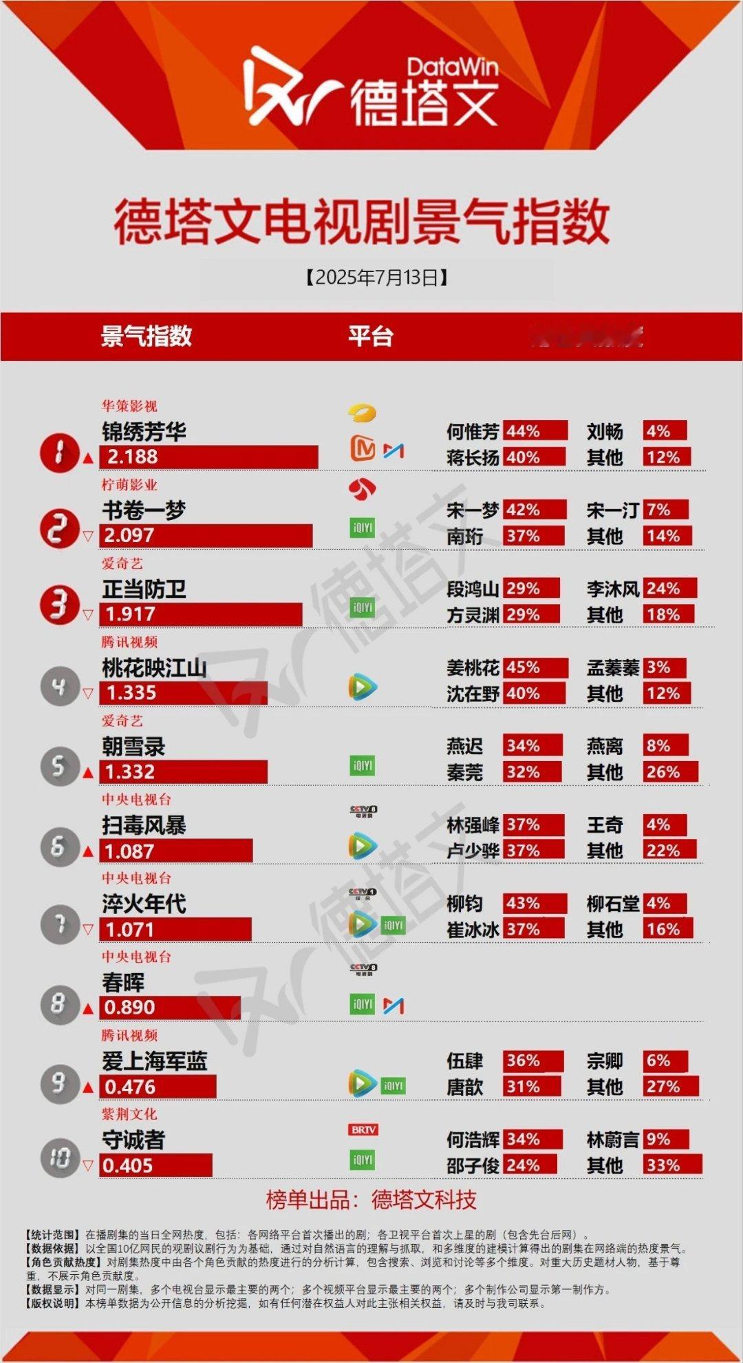 云合敖瑞鹏扛剧能力太强了，《朝雪录》首播云合占比9%，酷云角色榜燕迟热度破1.